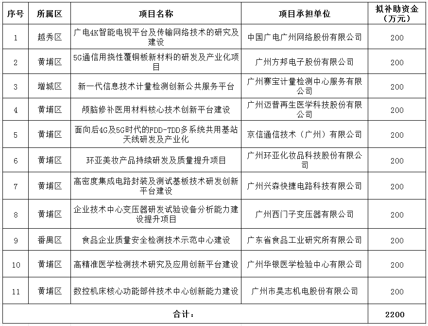 2023年省級企業(yè)技術(shù)中心項目資金安排計劃（第三批）.png